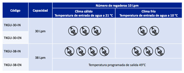 Calentador de Agua sin Tanque (30 lpm / Gas Natural), Alta Eficiencia - Ultra Baja Emisión NOx en Monterrey