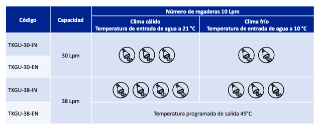 Calentador de Agua sin Tanque (38 lpm / Gas Natural), Alta Eficiencia - Ultra Baja Emisión NOx en Monterrey