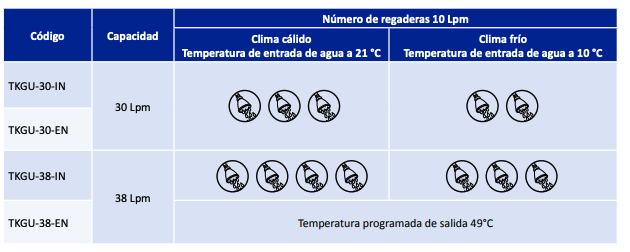 Calentador de Agua sin Tanque (38 lpm / Gas Natural), Alta Eficiencia - Ultra Baja Emisión NOx en Monterrey