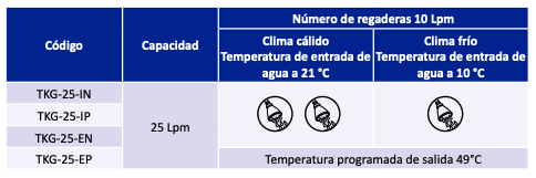 Calentador de Agua sin Tanque (25 lpm / Gas LP), Alta Eficiencia-Baja Emisión NOx en Monterrey