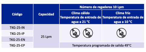 Calentador de Agua sin Tanque (25 lpm / Gas Natural), Alta Eficiencia-Baja Emisión NOx en Monterrey